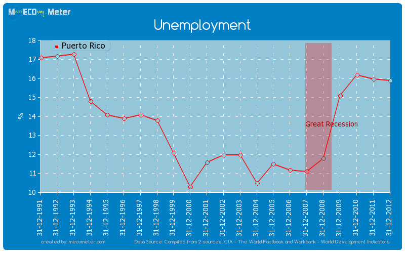 Unemployment of Puerto Rico