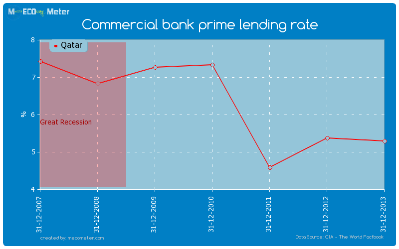 Commercial bank prime lending rate of Qatar