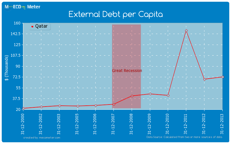 External Debt per Capita of Qatar