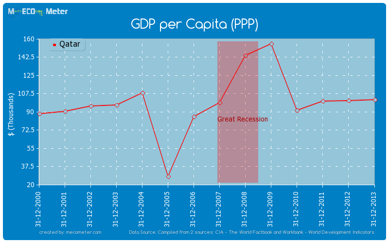 GDP per Capita (PPP) of Qatar