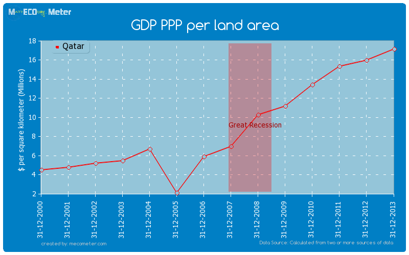 GDP PPP per land area of Qatar