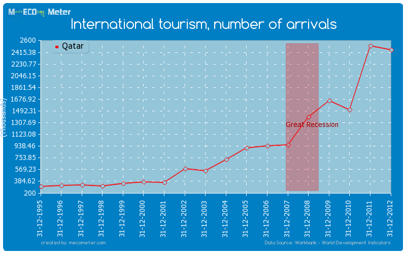 International tourism, number of arrivals of Qatar