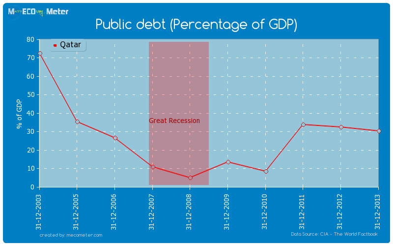 Public debt (Percentage of GDP) of Qatar