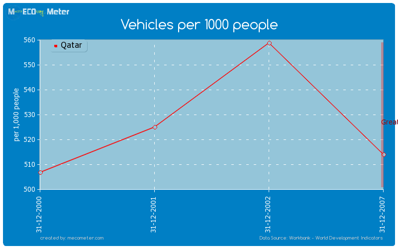 Vehicles per 1000 people of Qatar