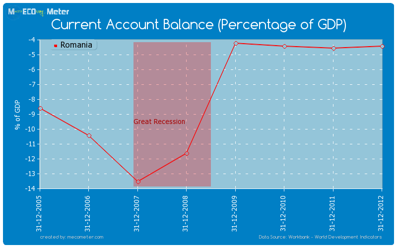 Current Account Balance (Percentage of GDP) of Romania