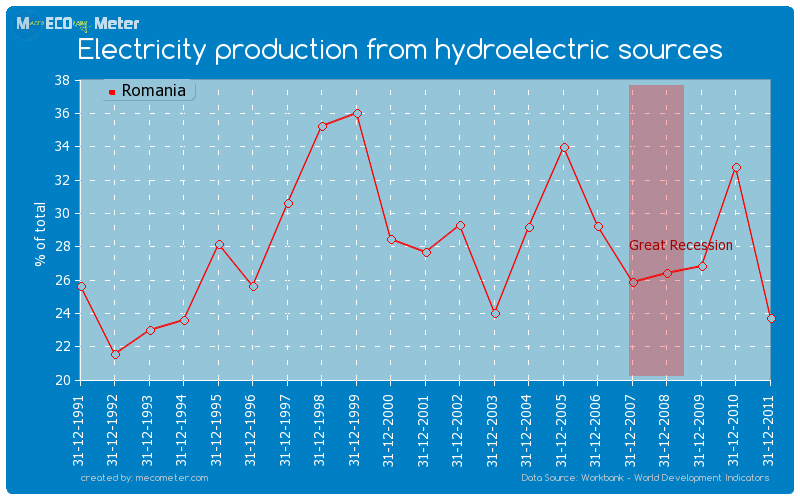 Electricity production from hydroelectric sources of Romania