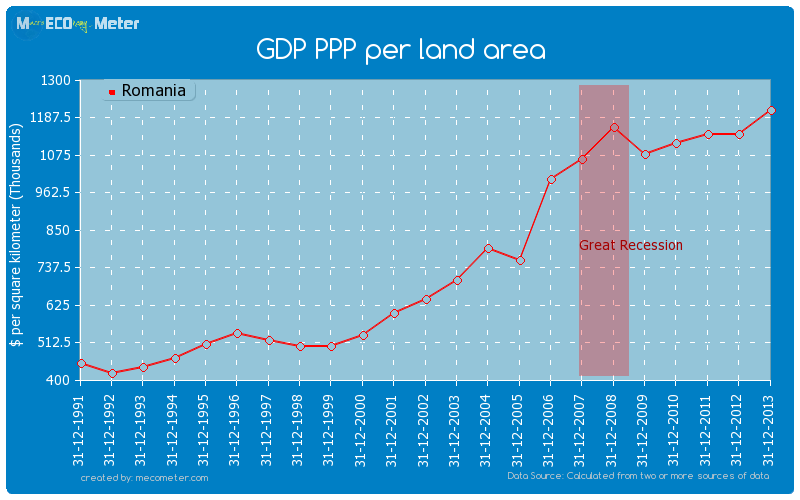 GDP PPP per land area of Romania
