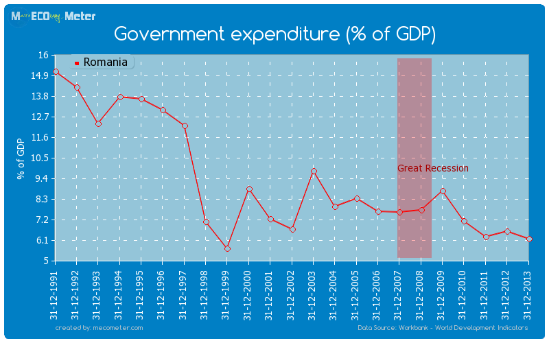 Government expenditure (% of GDP) of Romania
