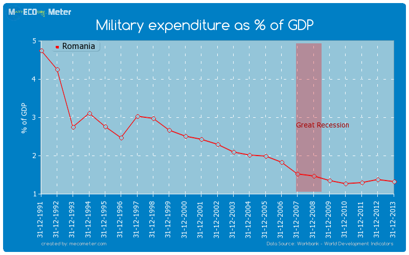 Military expenditure as % of GDP of Romania