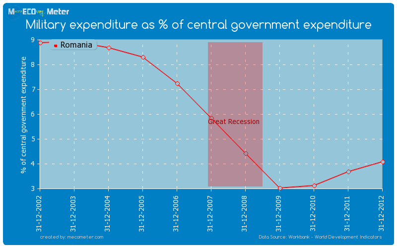Military expenditure as % of central government expenditure of Romania