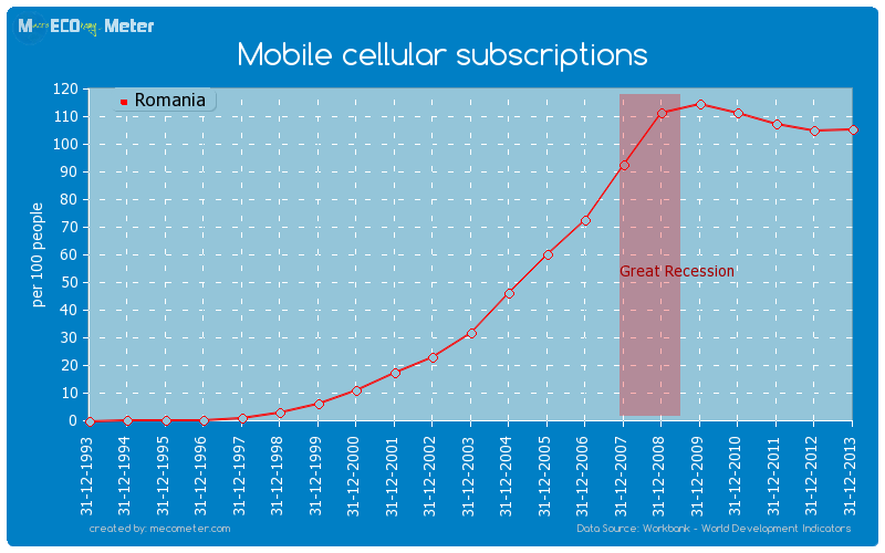 Mobile cellular subscriptions of Romania