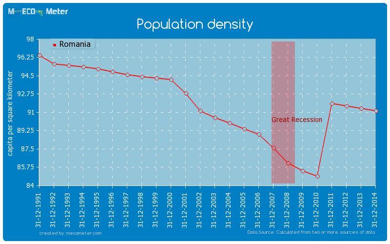 Population density of Romania