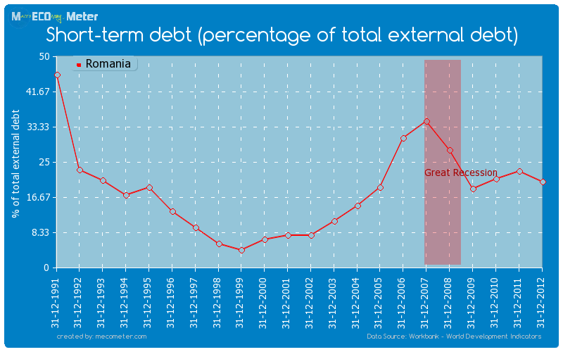 Short-term debt (percentage of total external debt) of Romania