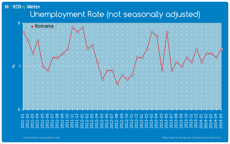 Unemployment Rate (not seasonally adjusted) of Romania
