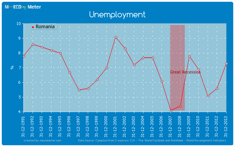 Unemployment of Romania