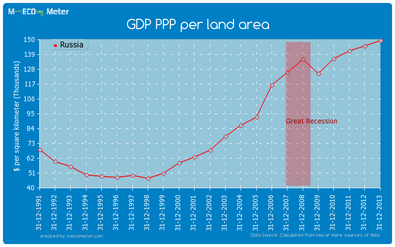 GDP PPP per land area of Russia