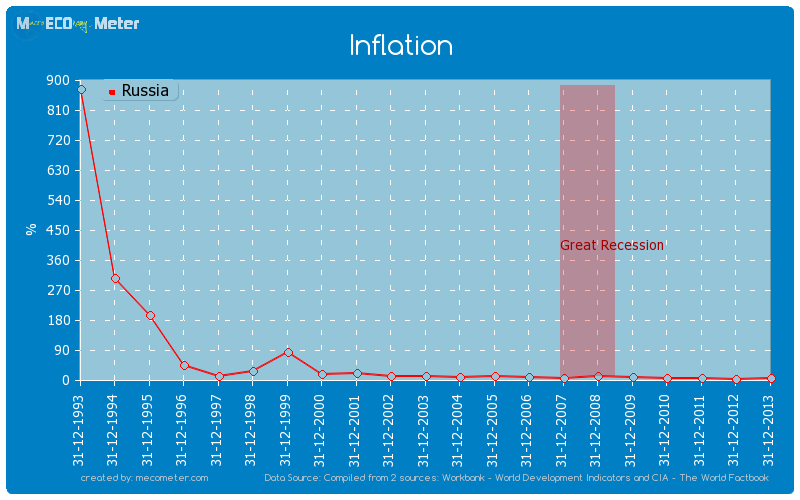 Inflation of Russia