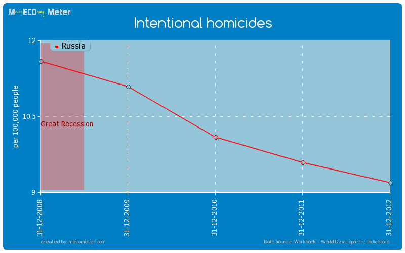 Intentional homicides of Russia