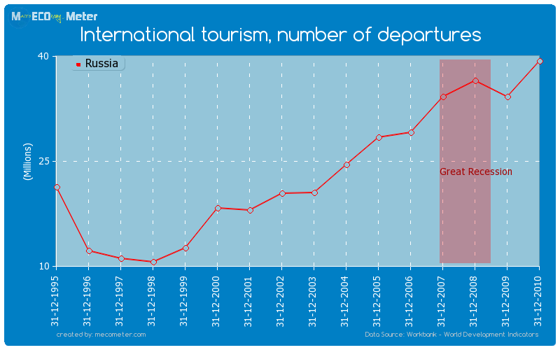 International tourism, number of departures of Russia