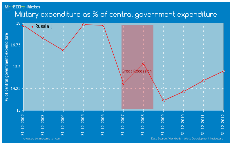 Military expenditure as % of central government expenditure of Russia