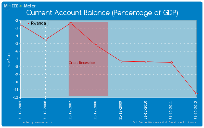 Current Account Balance (Percentage of GDP) Rwanda