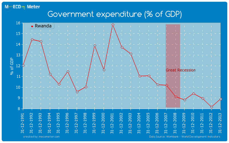 Government expenditure (% of GDP) of Rwanda