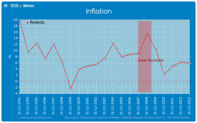 Inflation of Rwanda