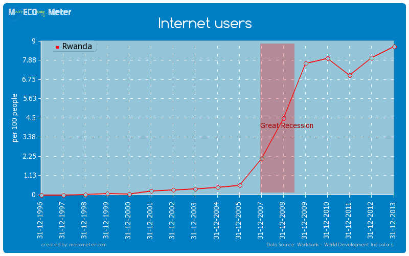 Internet users of Rwanda