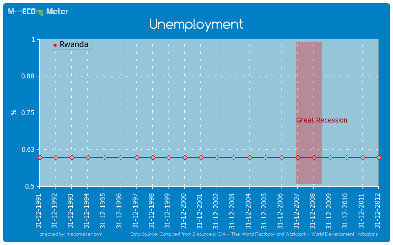 Unemployment of Rwanda