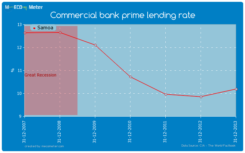 Commercial bank prime lending rate of Samoa