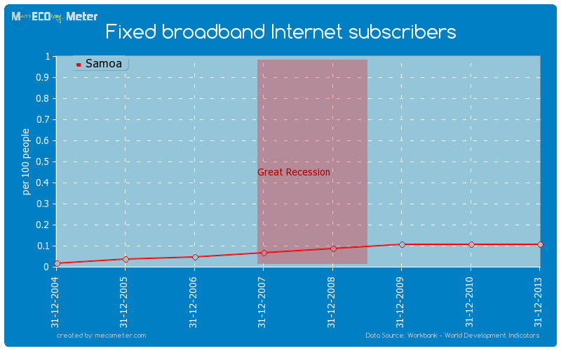 Fixed broadband Internet subscribers of Samoa