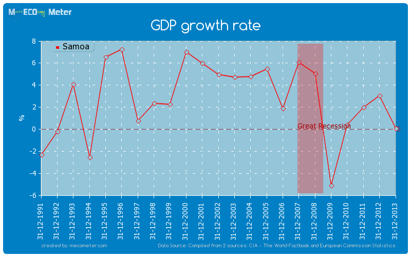 GDP growth rate of Samoa