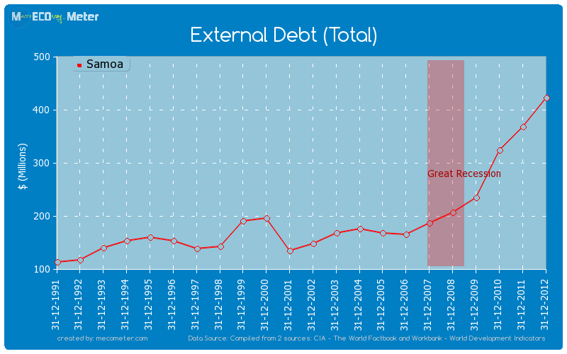 External Debt (Total) of Samoa