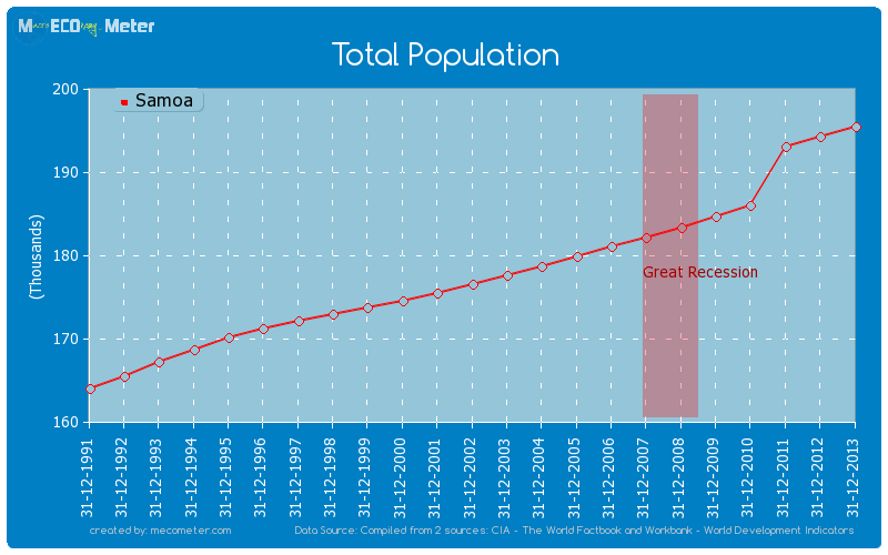 Total Population of Samoa