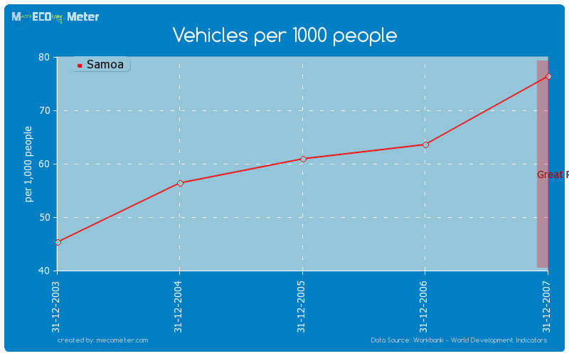 Vehicles per 1000 people of Samoa
