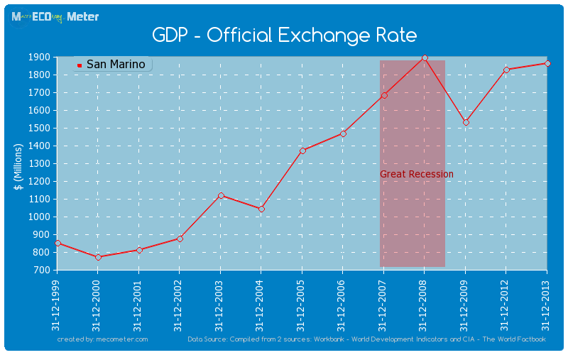 GDP - Official Exchange Rate of San Marino
