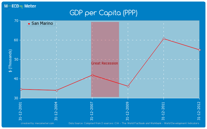 GDP per Capita (PPP) of San Marino