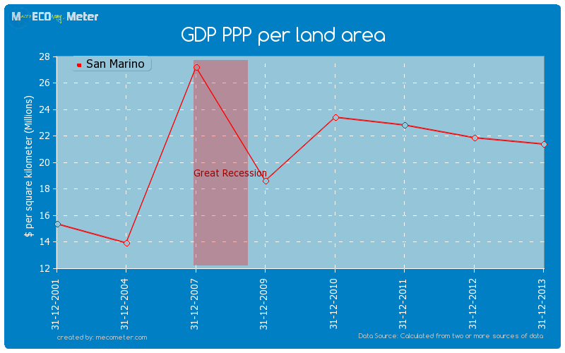 GDP PPP per land area of San Marino