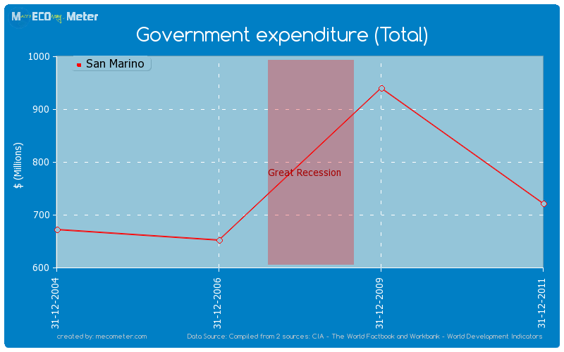 Government expenditure (Total) of San Marino