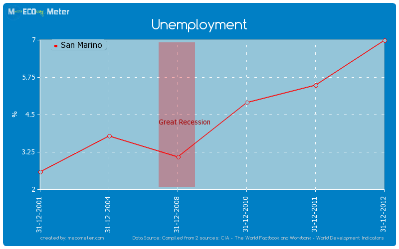 Unemployment of San Marino