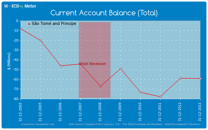 Current Account Balance (Total) of S�o Tom� and Principe