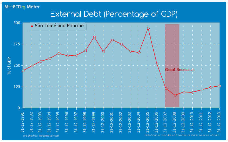 External Debt (Percentage of GDP) of S�o Tom� and Principe