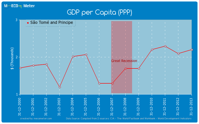 GDP per Capita (PPP) of S�o Tom� and Principe