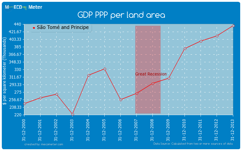 GDP PPP per land area of S�o Tom� and Principe
