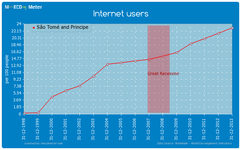 Internet users of S�o Tom� and Principe