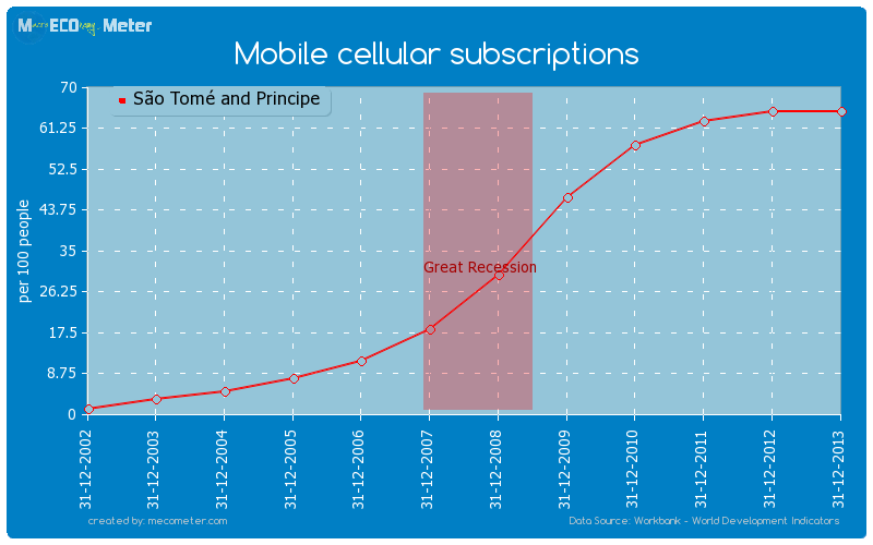 Mobile cellular subscriptions of S�o Tom� and Principe