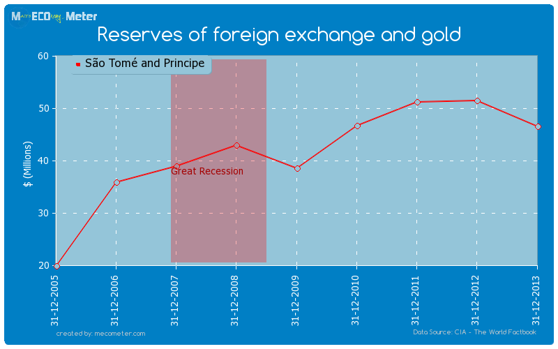 Reserves of foreign exchange and gold of S�o Tom� and Principe