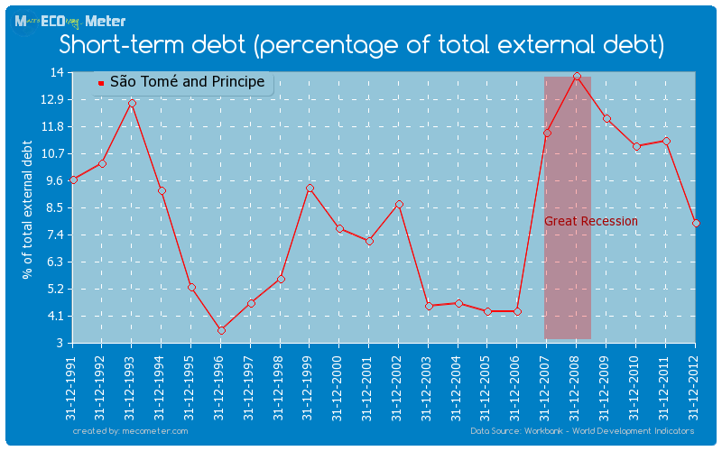 Short-term debt (percentage of total external debt) of S�o Tom� and Principe