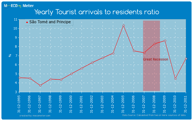 Yearly Tourist arrivals to residents ratio of S�o Tom� and Principe
