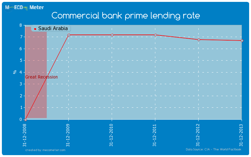 Commercial bank prime lending rate of Saudi Arabia